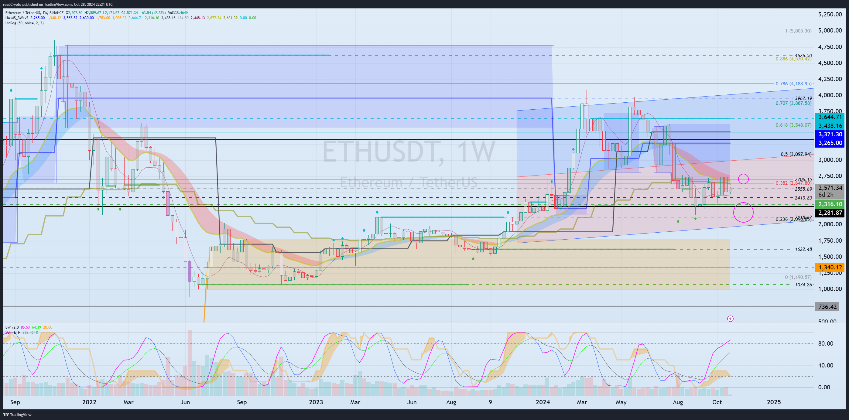 BINANCE:ETHUSDT Chart Image by readCrypto