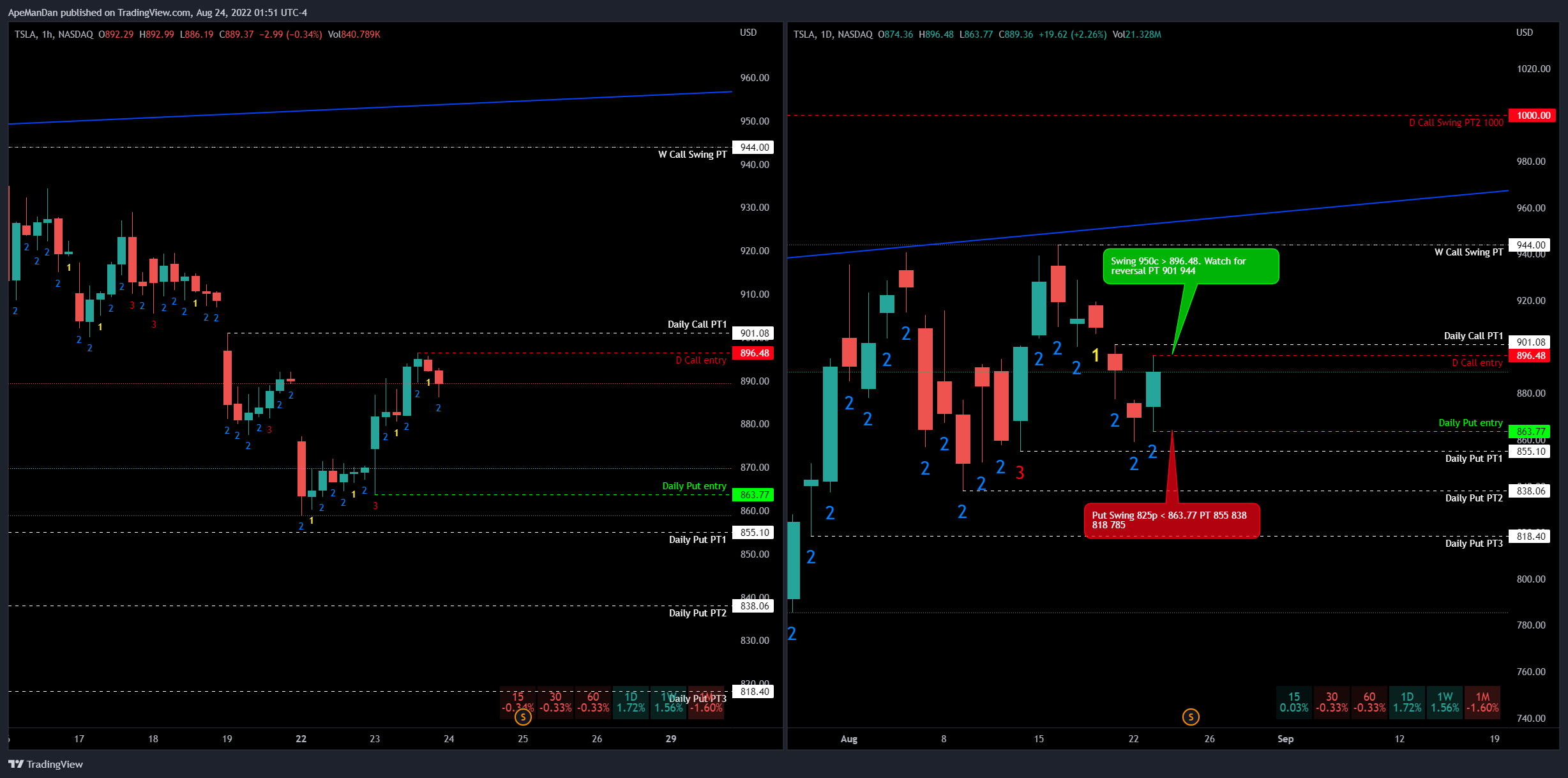 NASDAQ:TSLA Chart Image by ApeManDan