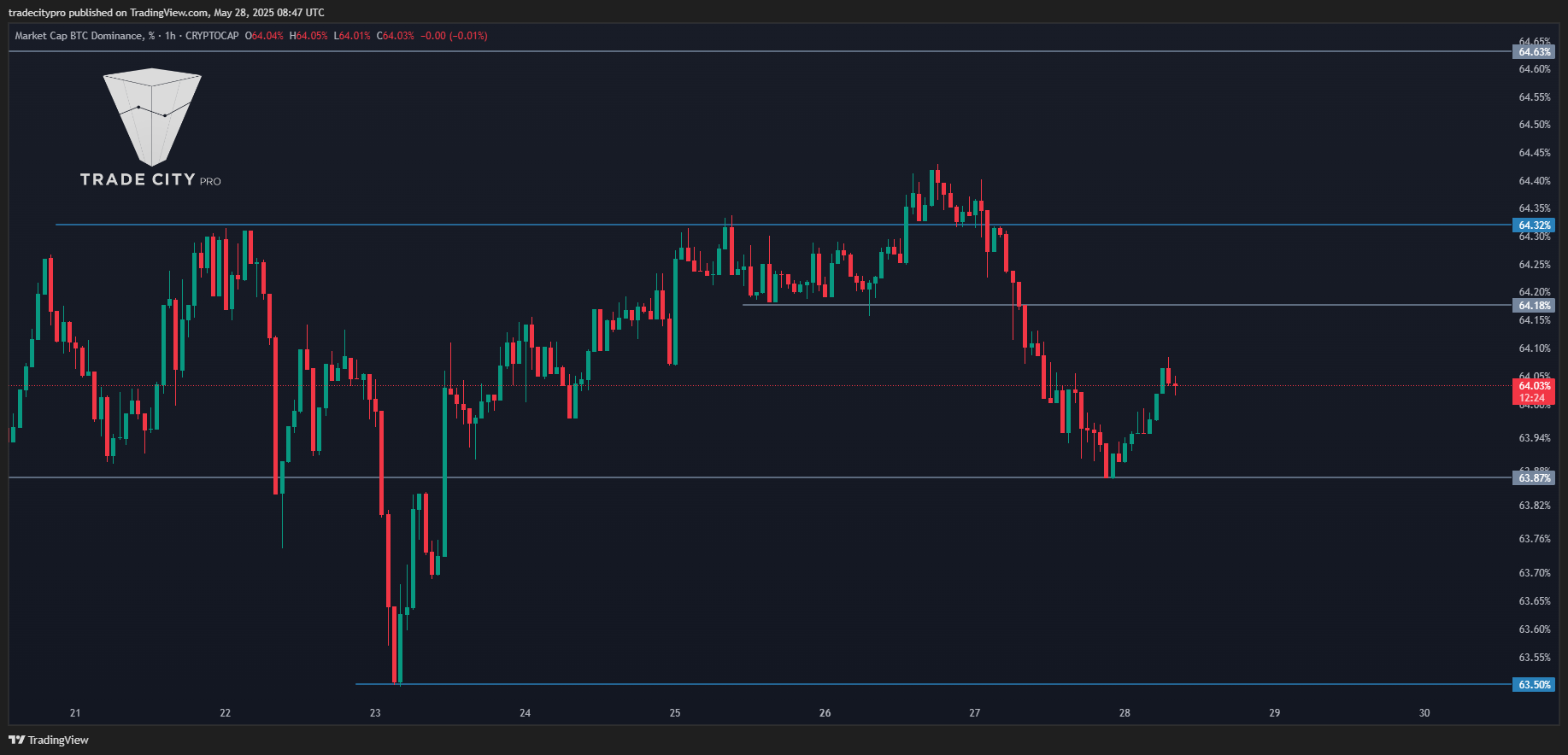 CRYPTOCAP:BTC.D Chart Image by tradecitypro