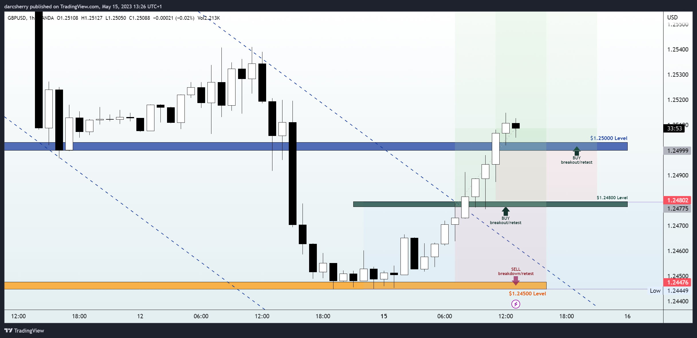 OANDA:GBPUSD Chart Image by darcsherry