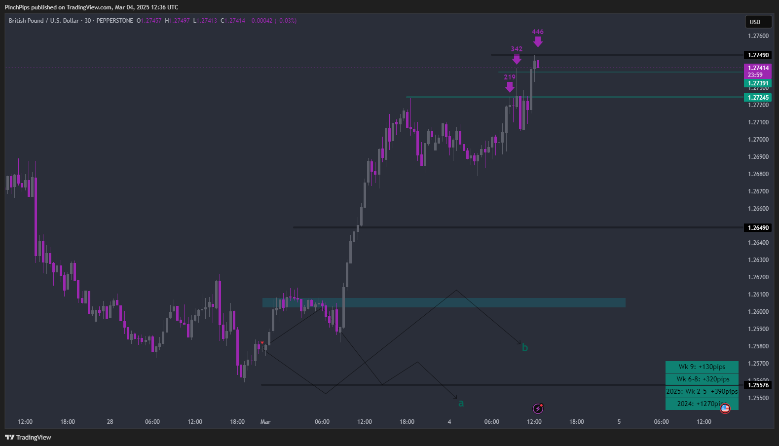 PEPPERSTONE:GBPUSD Chart Image by PinchPips