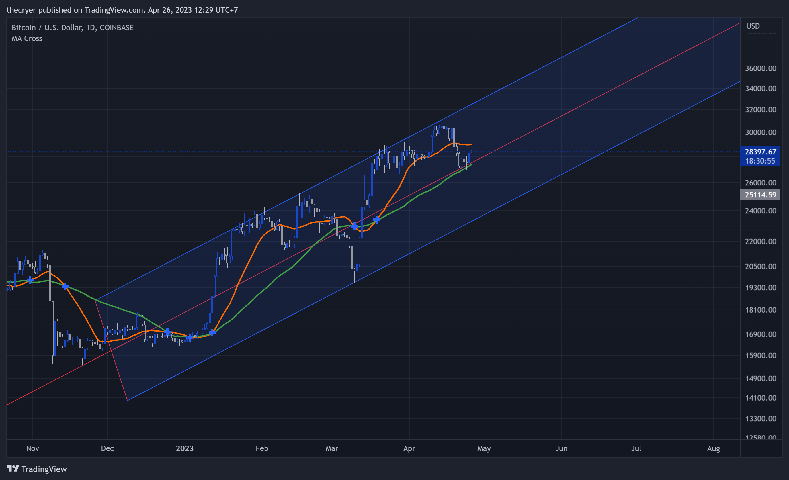COINBASE:BTCUSD Chart Image by thecryer