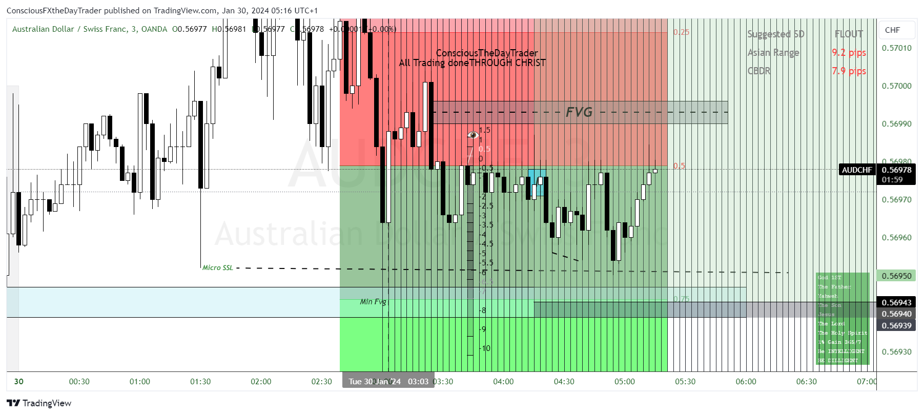 OANDA:AUDCHF Chart Image by ConsciousFXtheDayTrader