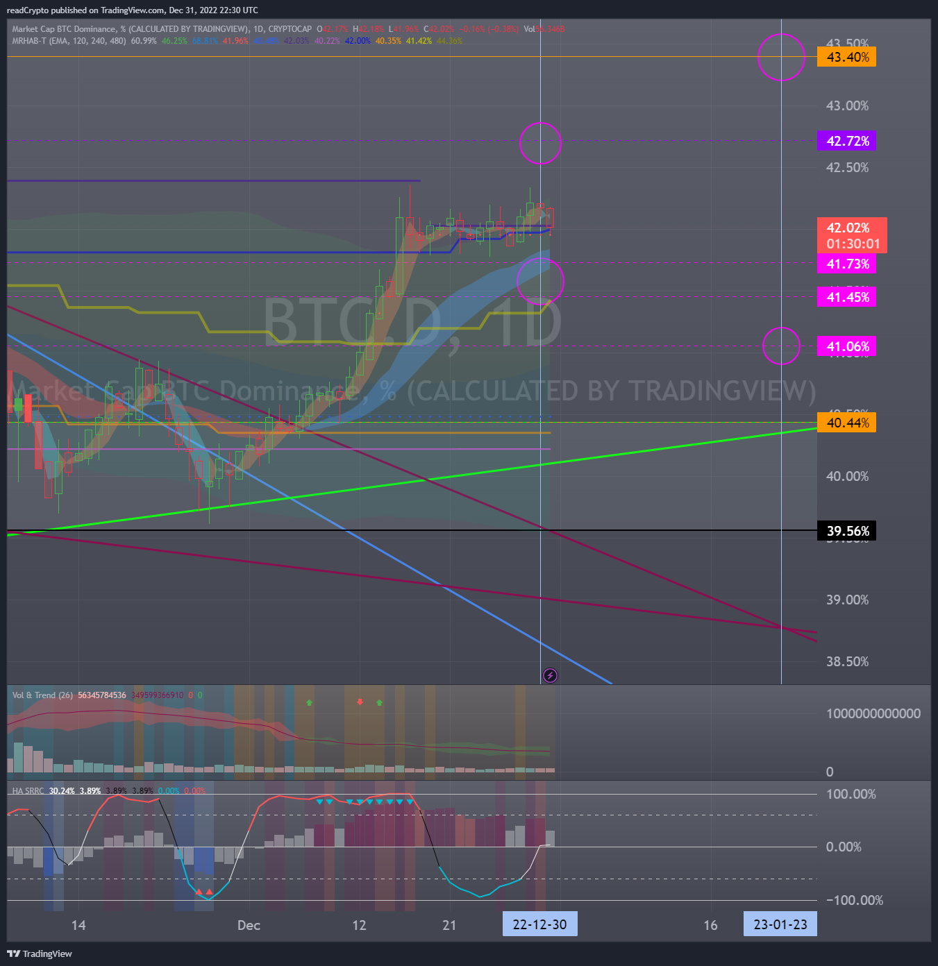 CRYPTOCAP:BTC.D Chart Image by readCrypto