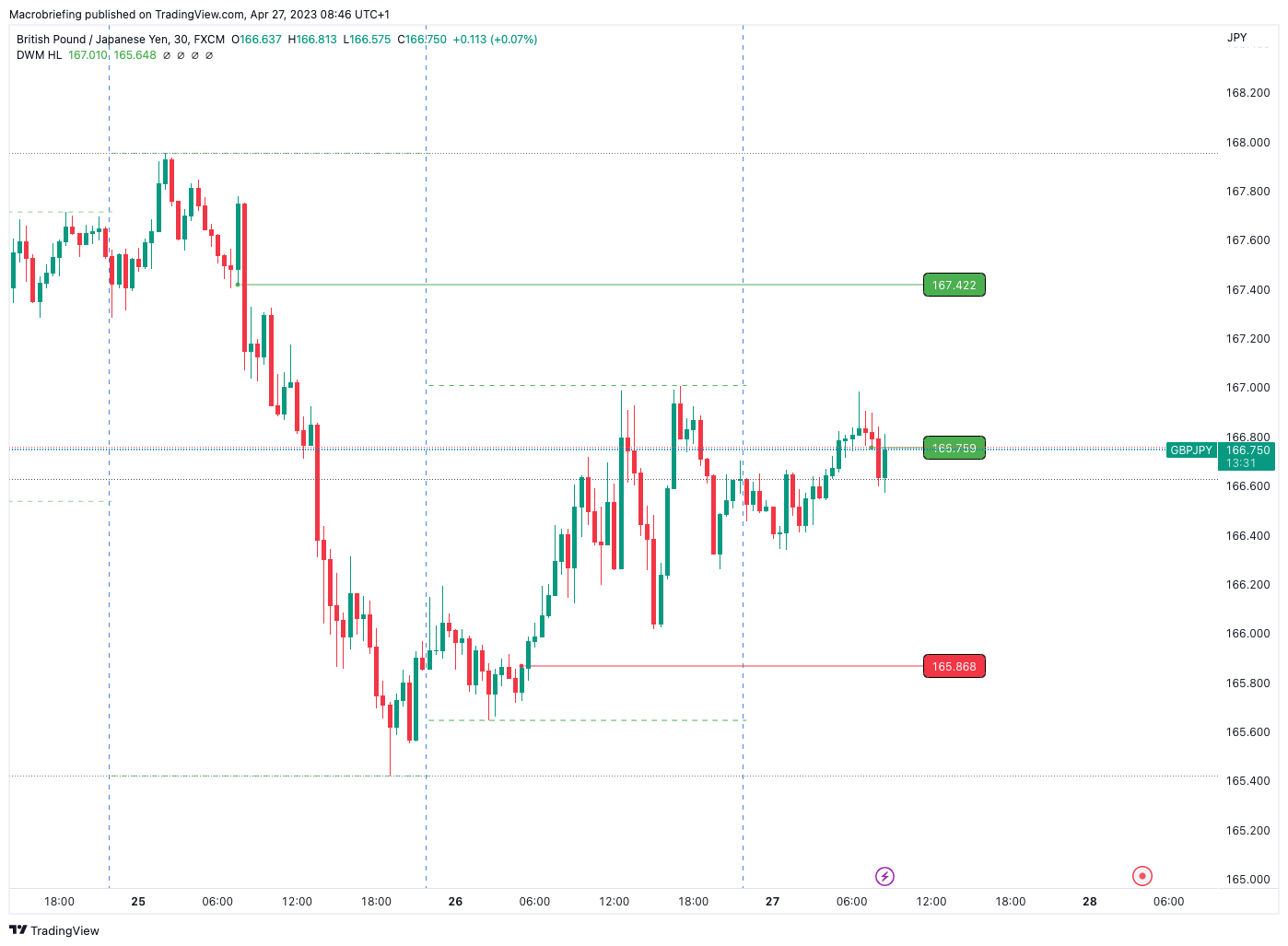FX:GBPJPY Chart Image by Macrobriefing