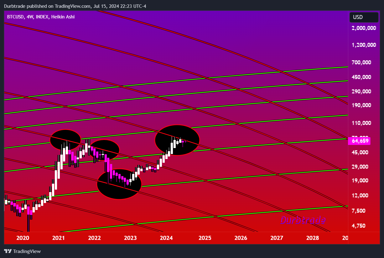 INDEX:BTCUSD Chart Image by Durbtrade