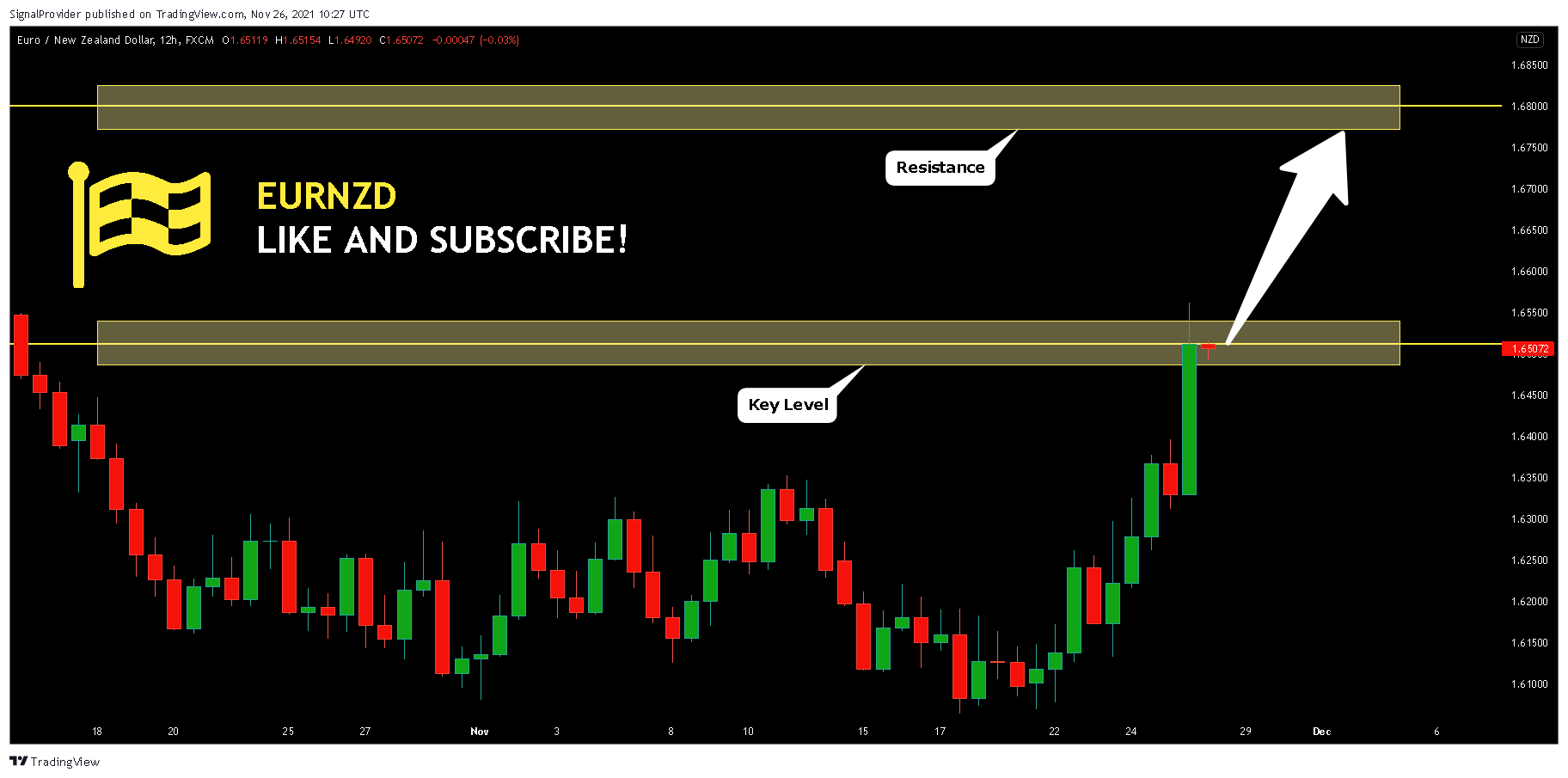 FX:EURNZD Chart Image by SignalProvider