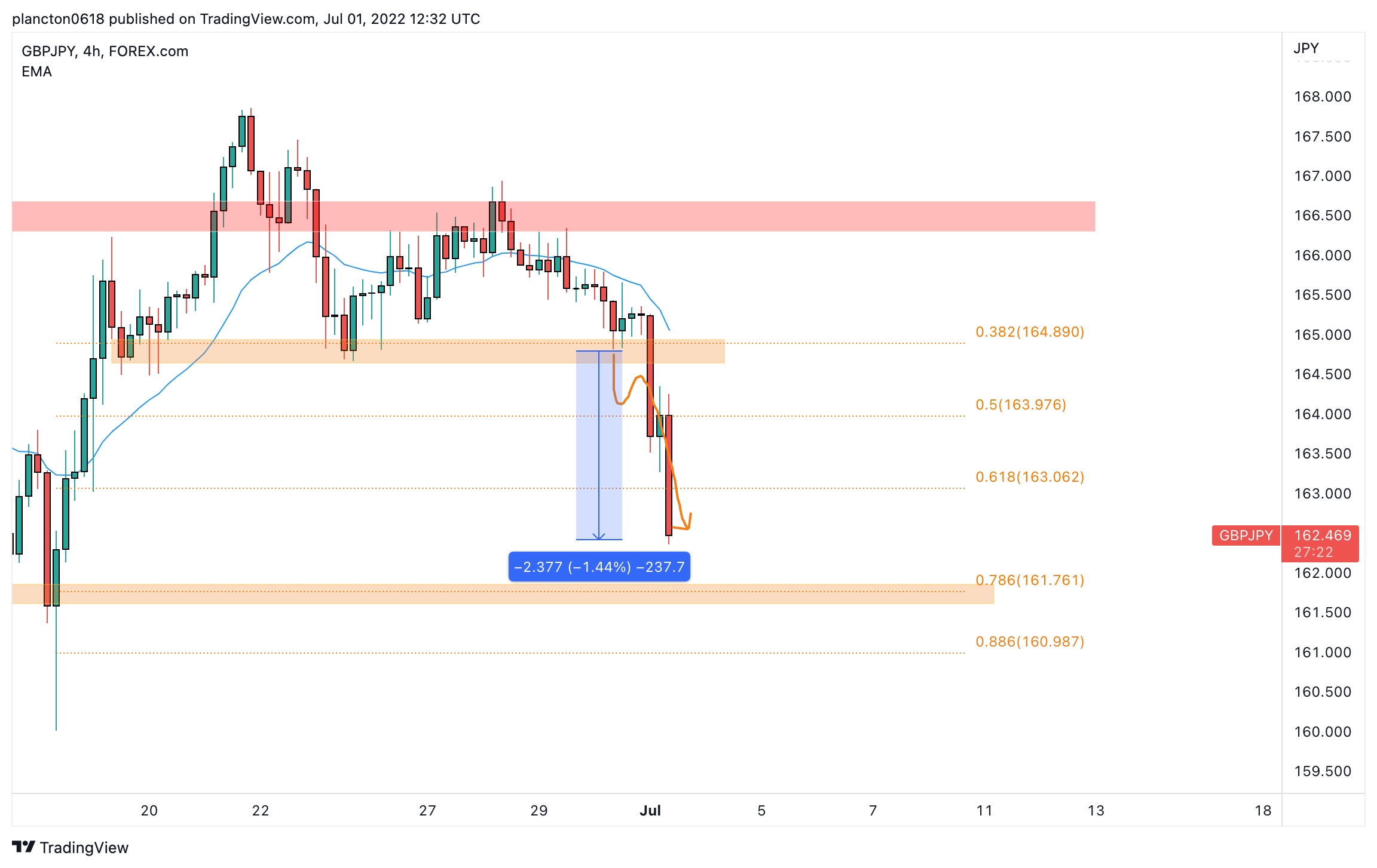 FOREXCOM:GBPJPY Chart Image by InkyGrip