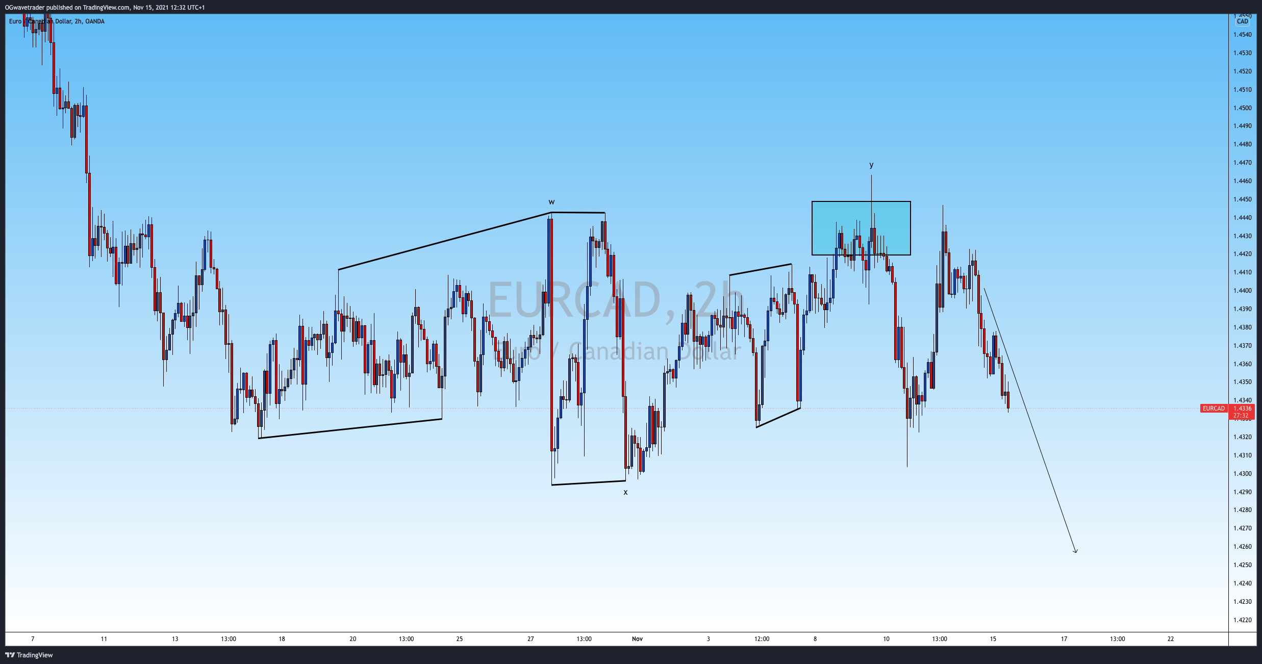 OANDA:EURCAD Chart Image by OGwavetrader