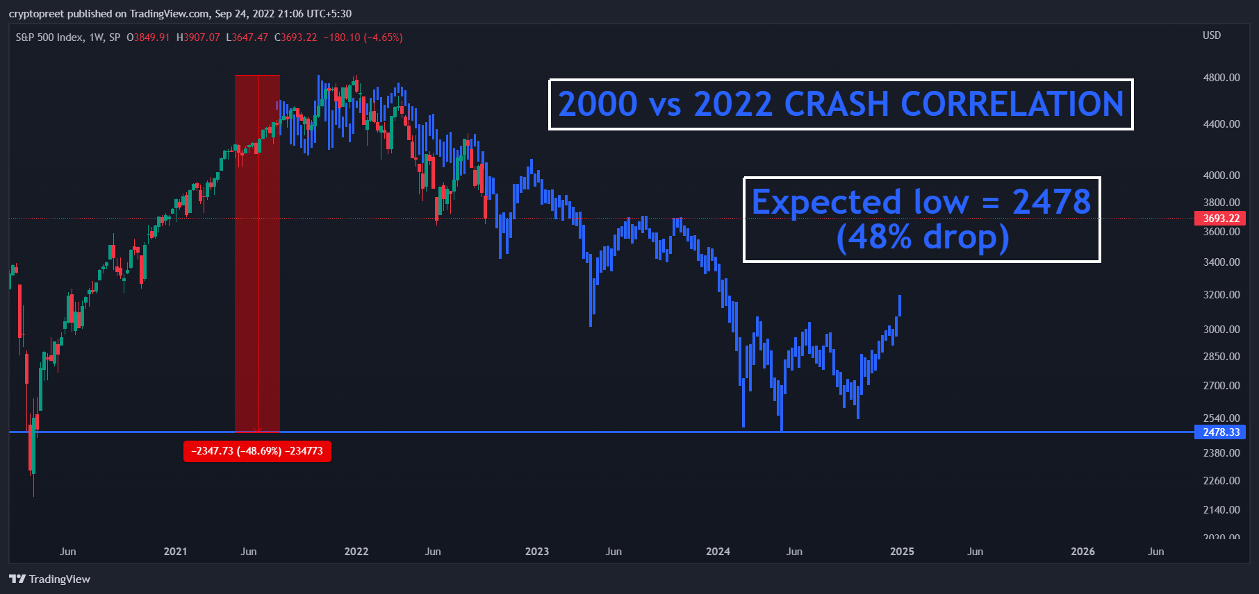 SP:SPX Chart Image by cryptopreet