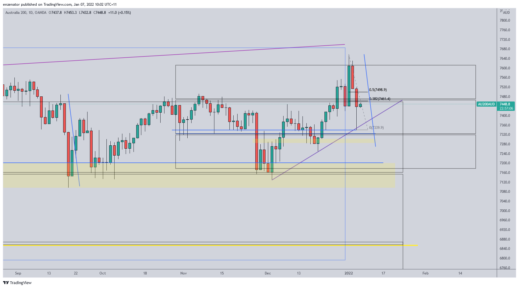 OANDA:AU200AUD Chart Image by enzenator