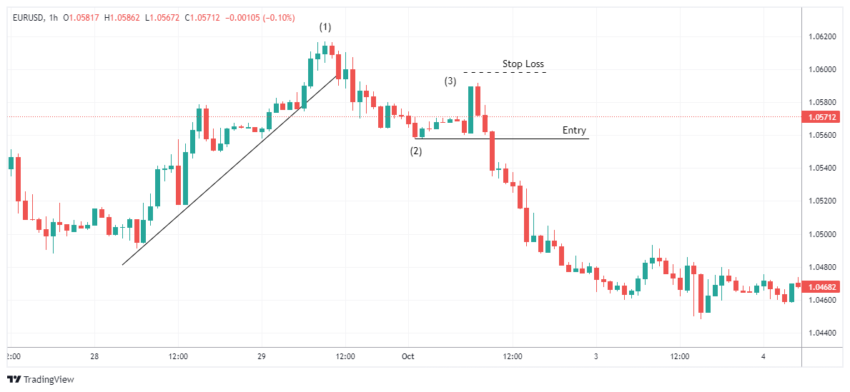 EURUSD Chart Image