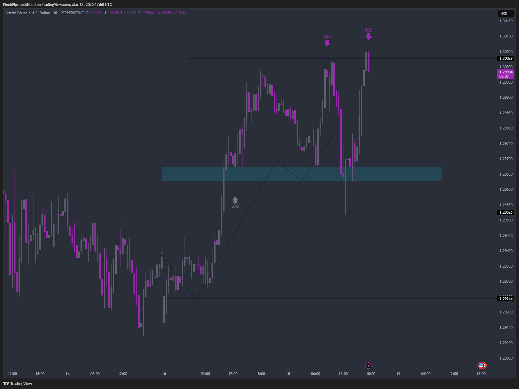 PEPPERSTONE:GBPUSD Chart Image by PinchPips