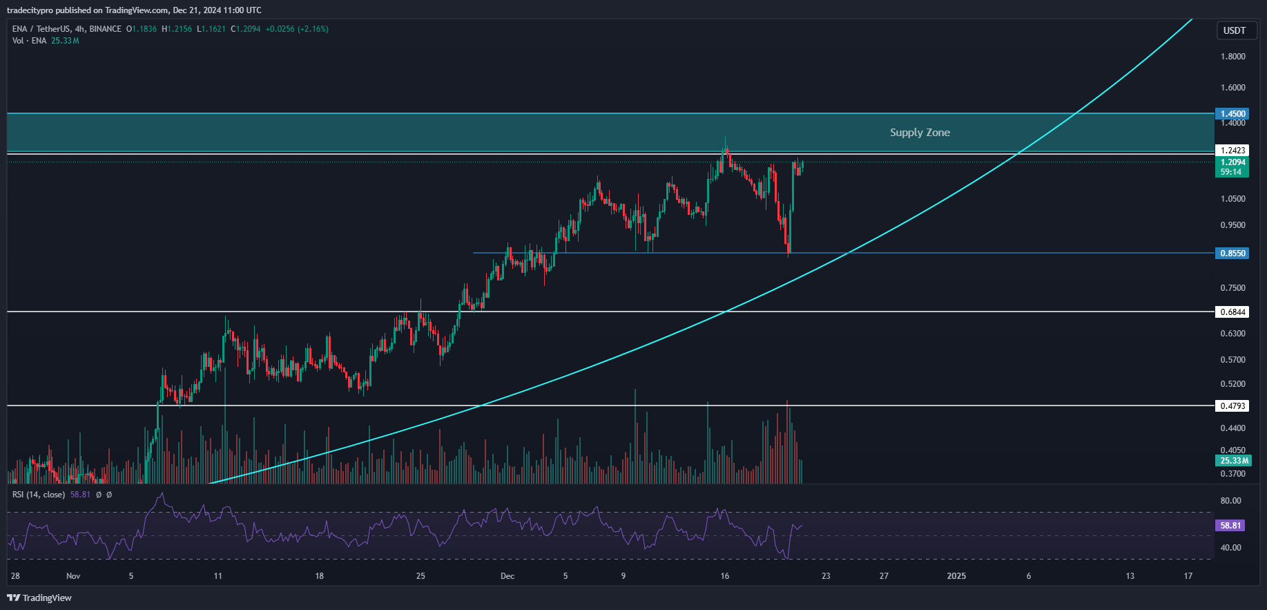 BINANCE:ENAUSDT Chart Image by tradecitypro
