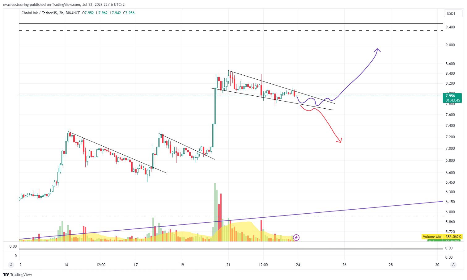 BINANCE:LINKUSDT Chart Image by evasivesteering