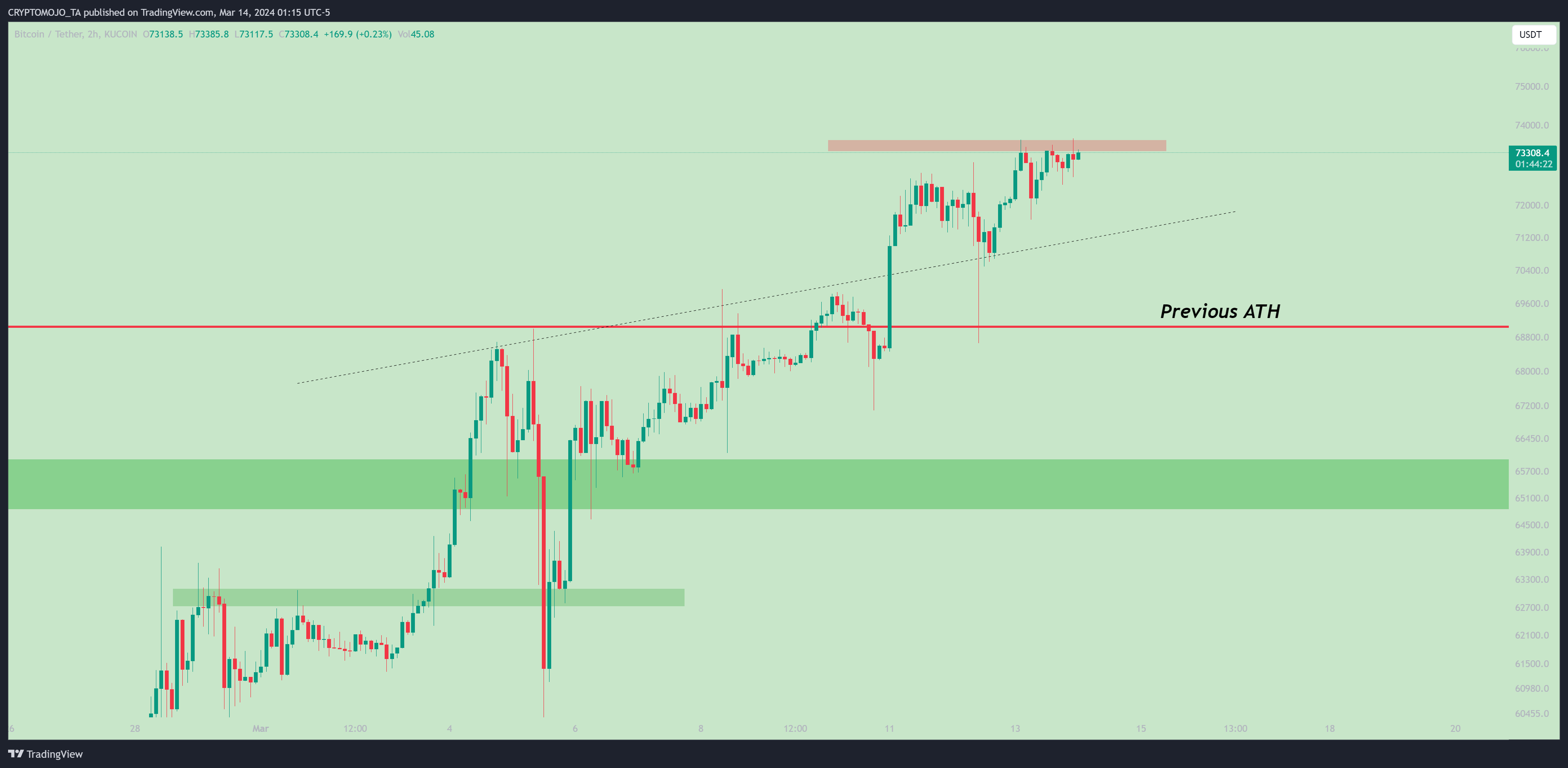 KUCOIN:BTCUSDT Chart Image by CRYPTOMOJO_TA