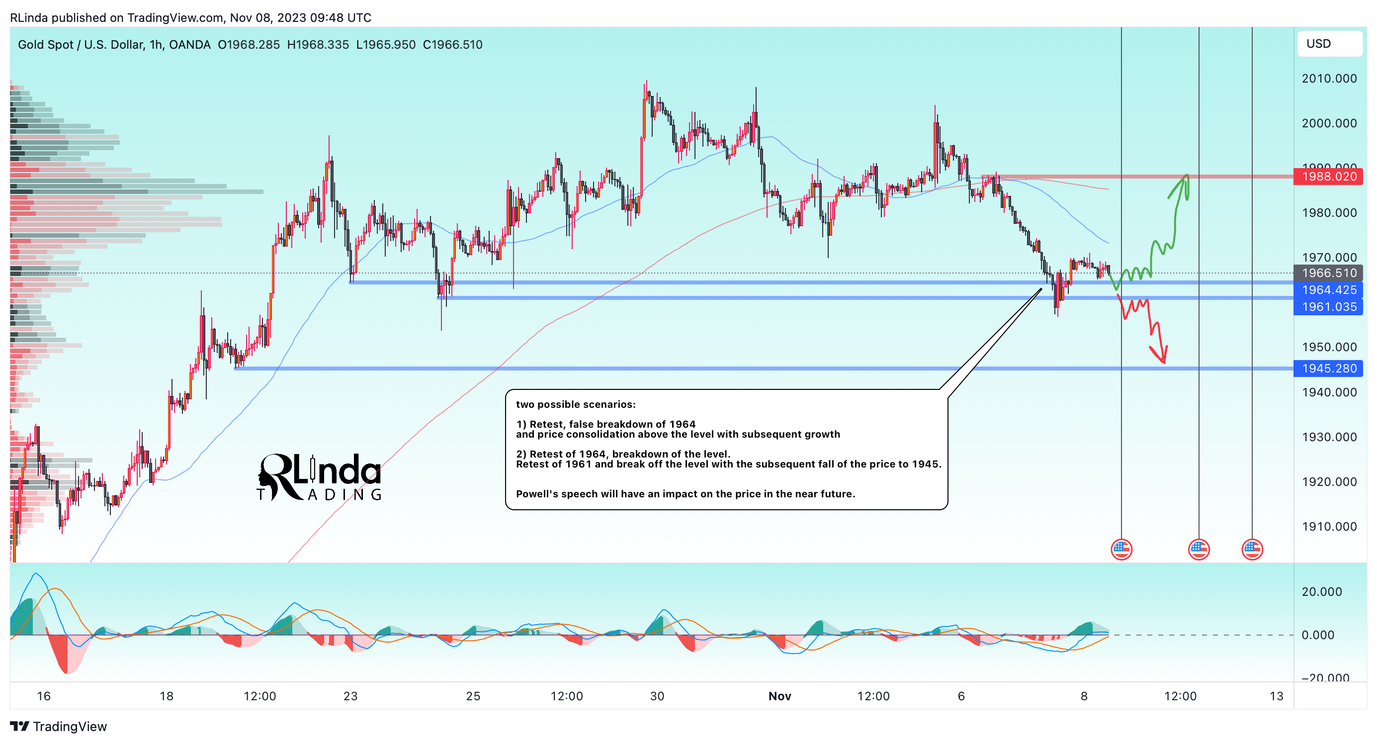 OANDA:XAUUSD Chart Image by RLinda