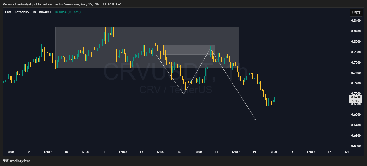 BINANCE:CRVUSDT Chart Image by PetrockTheAnalyst