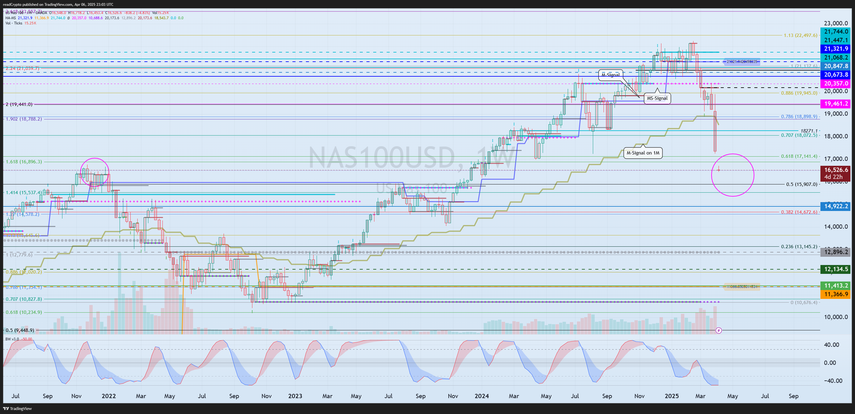OANDA:NAS100USD Chart Image by readCrypto