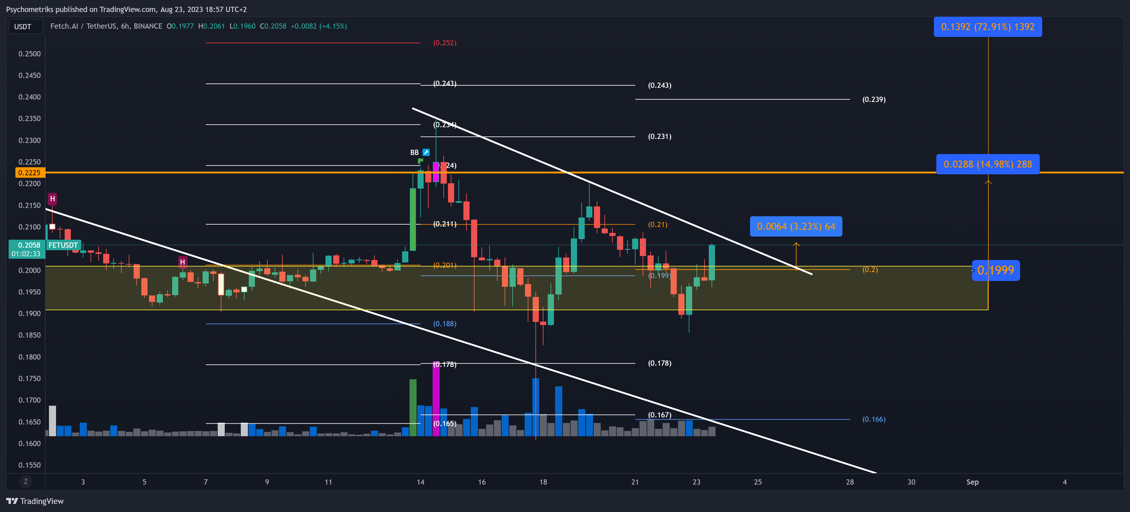 BINANCE:FETUSDT Chart Image by Psychometriks