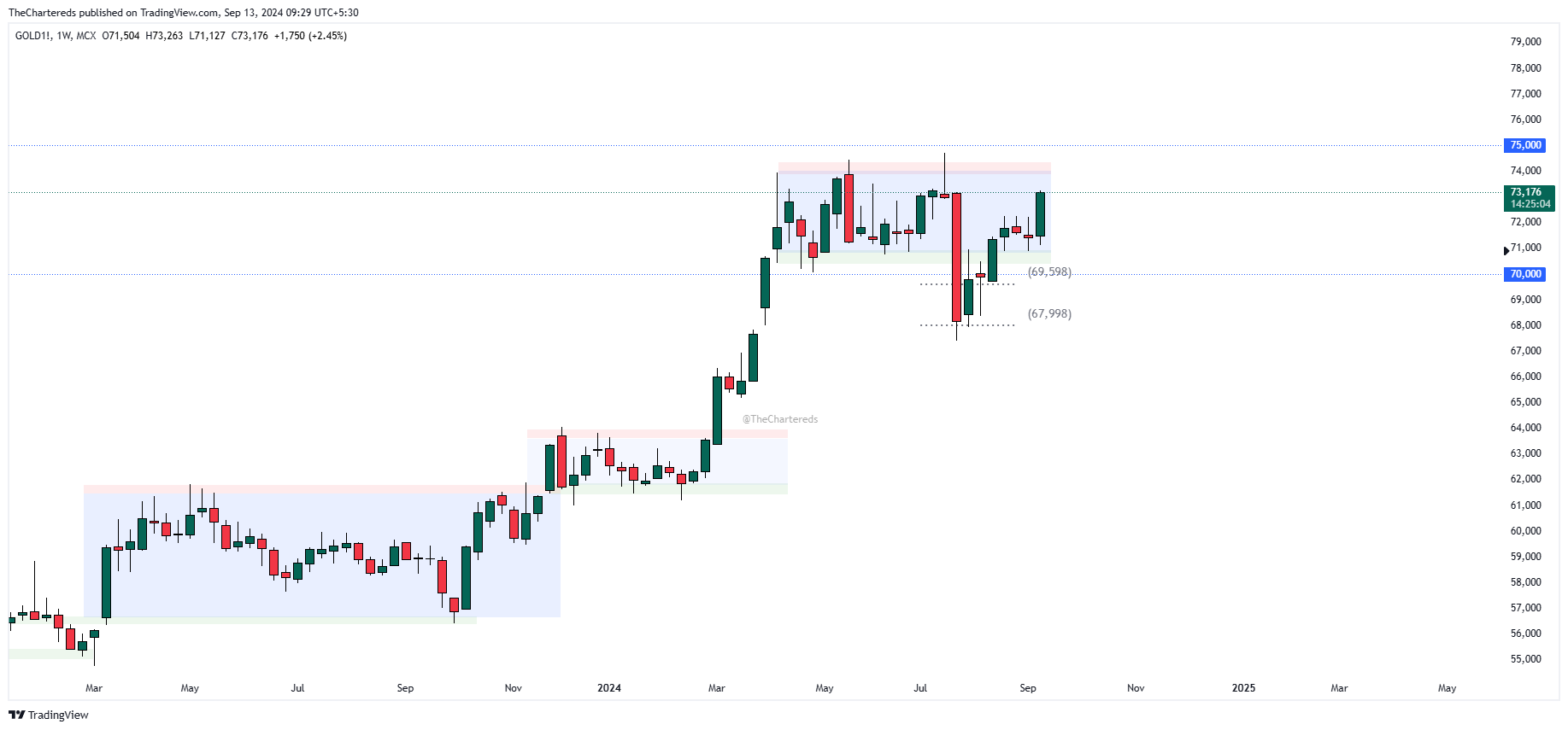MCX:GOLD1! Chart Image by TheChartereds