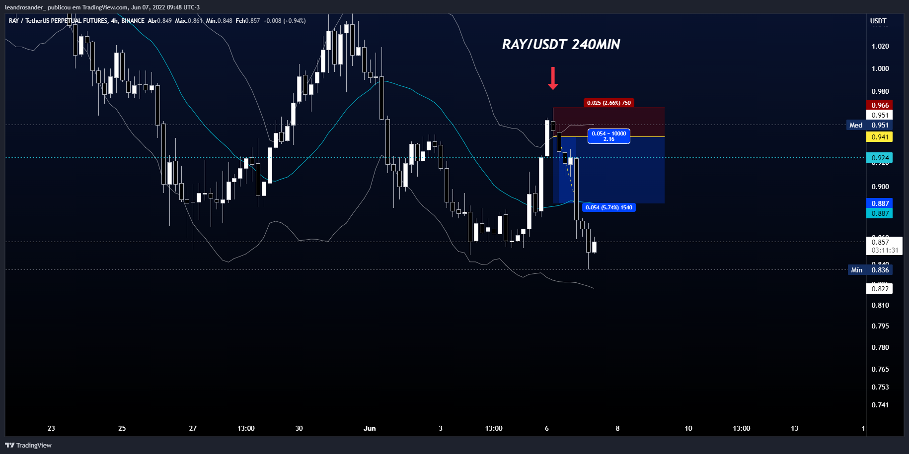 BINANCE:RAYUSDTPERP Chart Image by leandrosander_