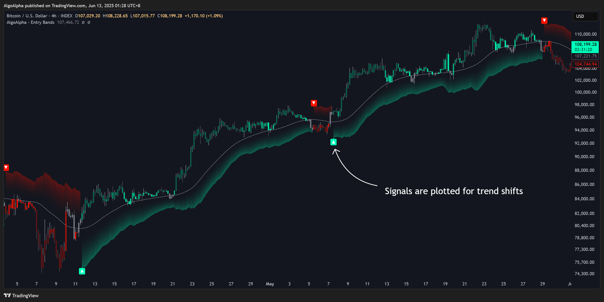 INDEX:BTCUSD Chart Image by AlgoAlpha