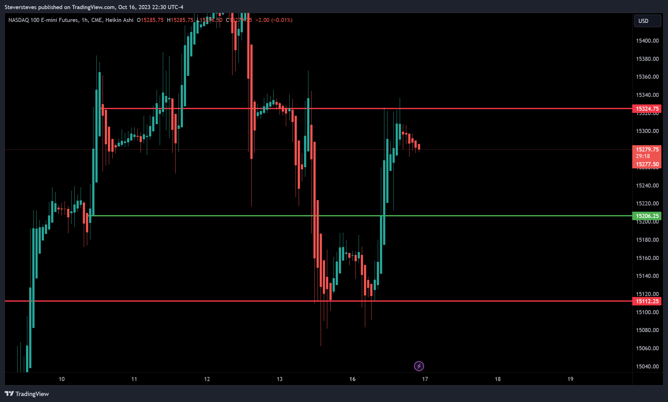 CME_MINI:NQ1! Chart Image by Steversteves