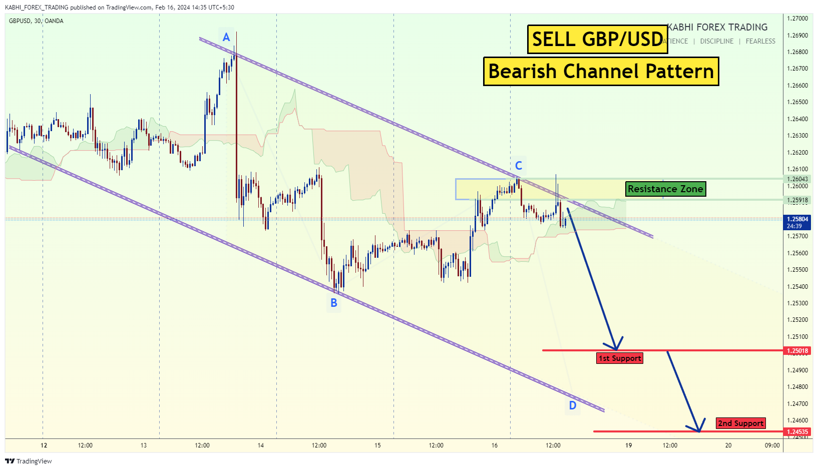OANDA:GBPUSD Chart Image by KABHI_TA_TRADING