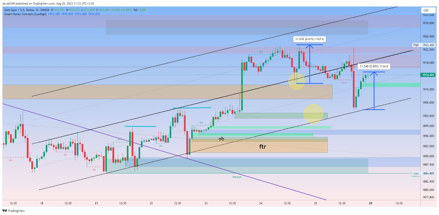 OANDA:XAUUSD Chart Image by jawad369