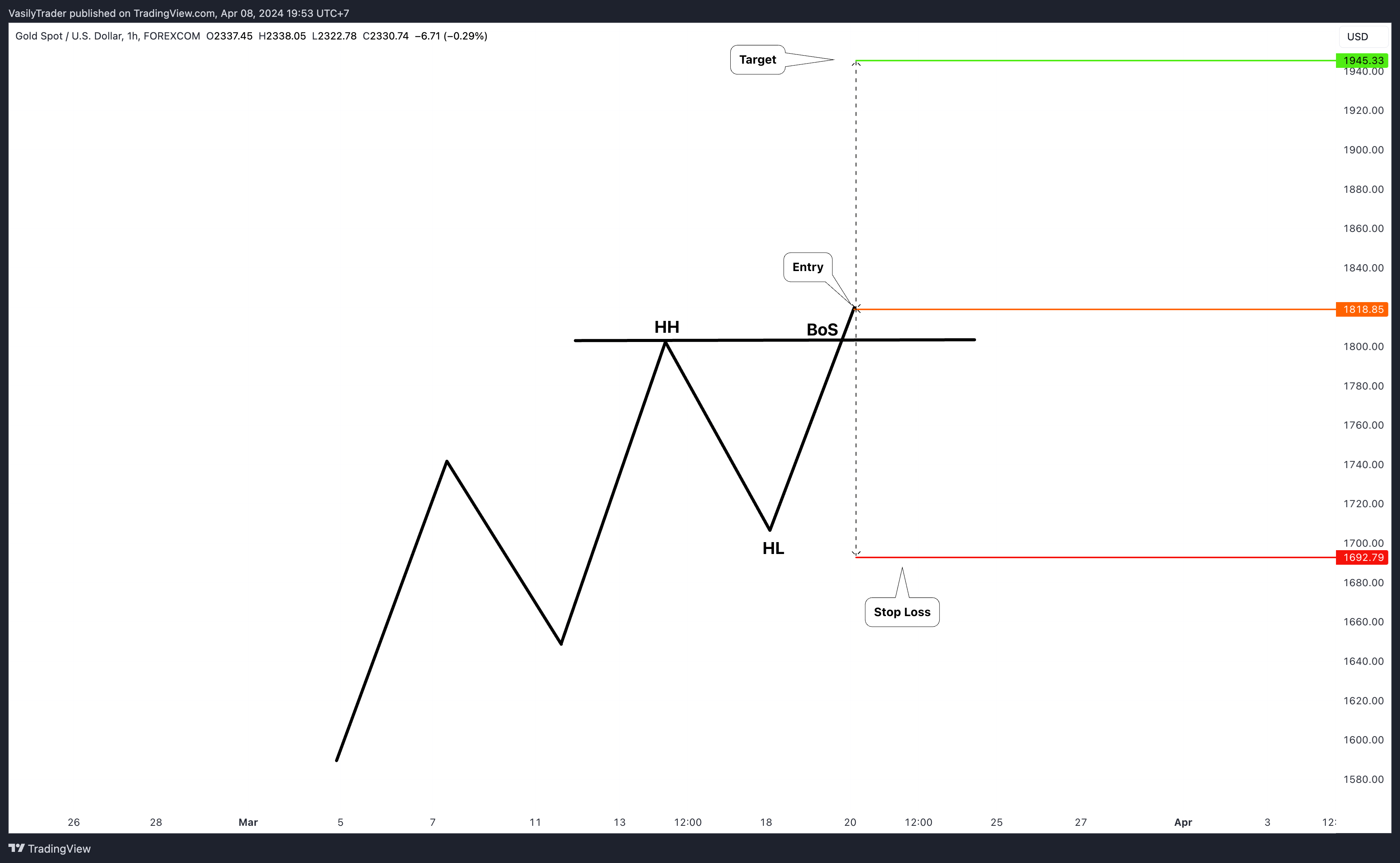 FOREXCOM:XAUUSD Chart Image by VasilyTrader