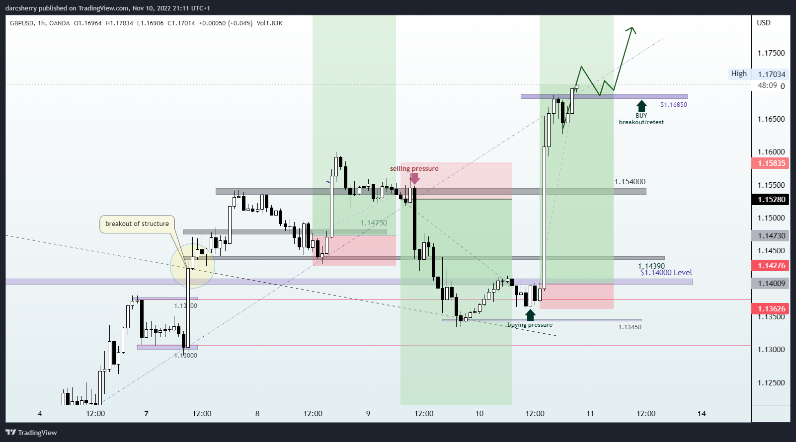 OANDA:GBPUSD Chart Image by darcsherry