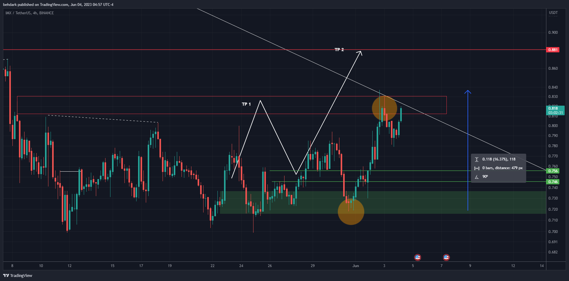 BINANCE:IMXUSDT Chart Image by behdark
