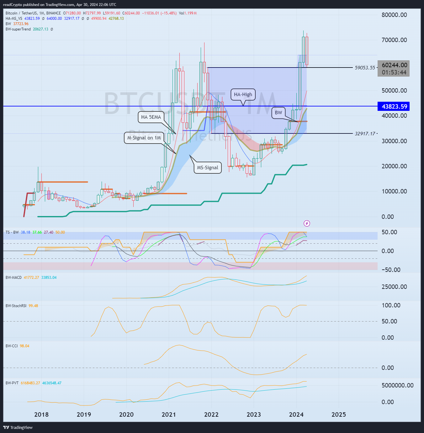 BINANCE:BTCUSDT Chart Image by readCrypto