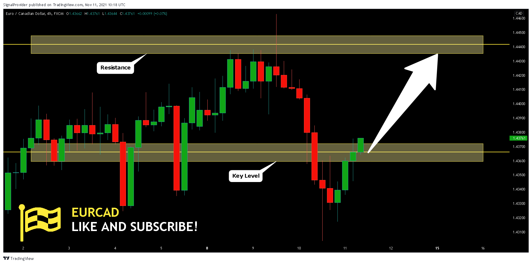 FX:EURCAD Chart Image by SignalProvider