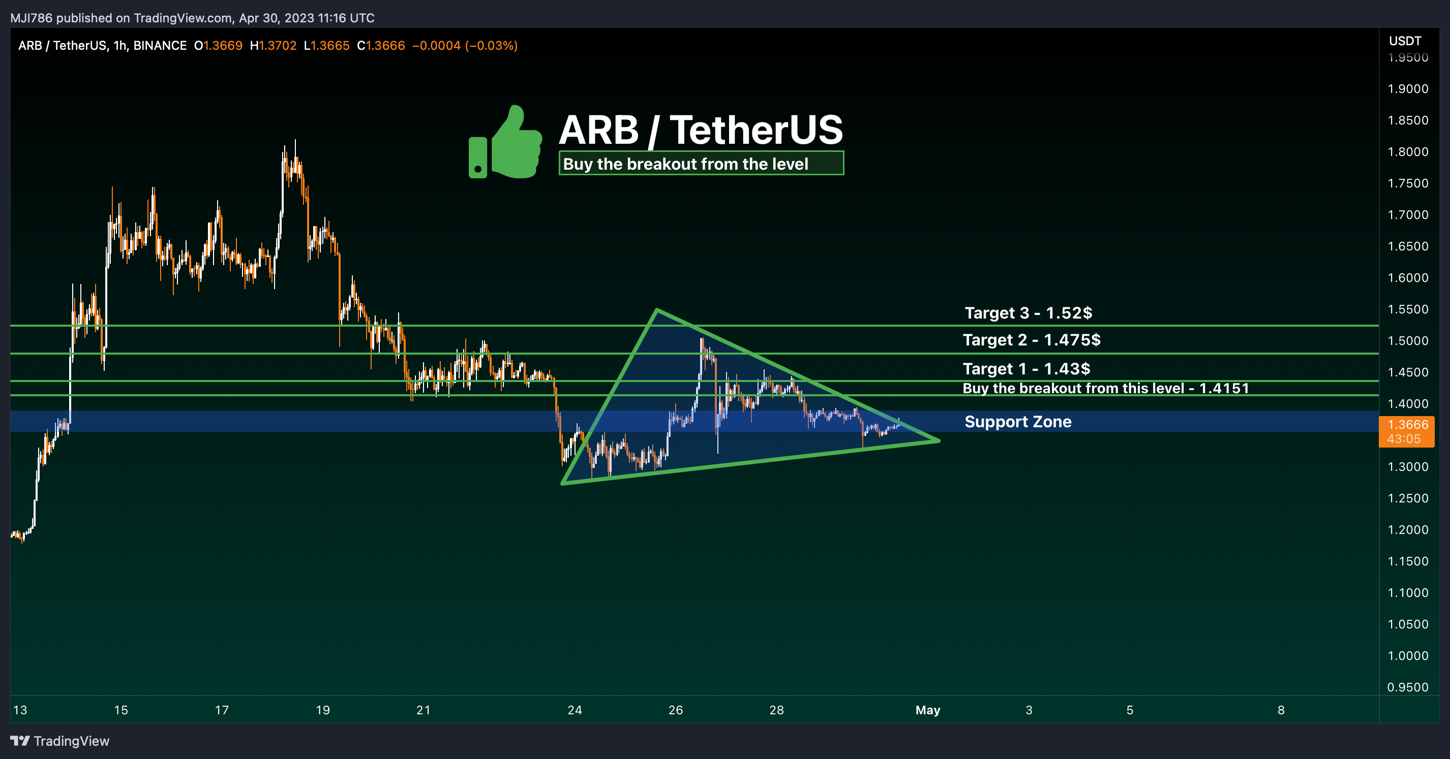 BINANCE:ARBUSDT Chart Image by MBM_Crypto