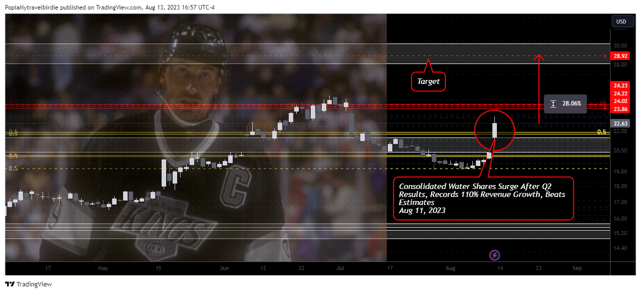 NASDAQ:CWCO Chart Image by PopiaMytravelbirdie