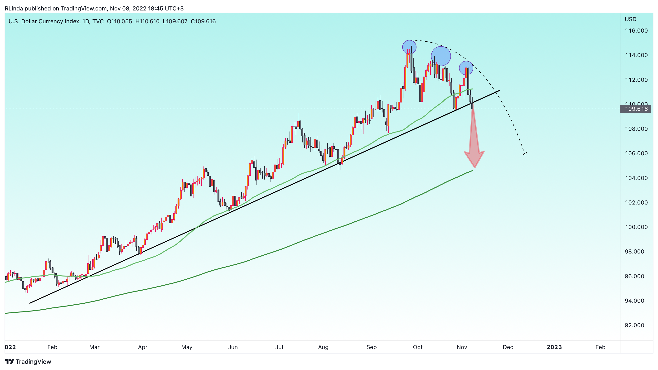 TVC:DXY Chart Image by RLinda
