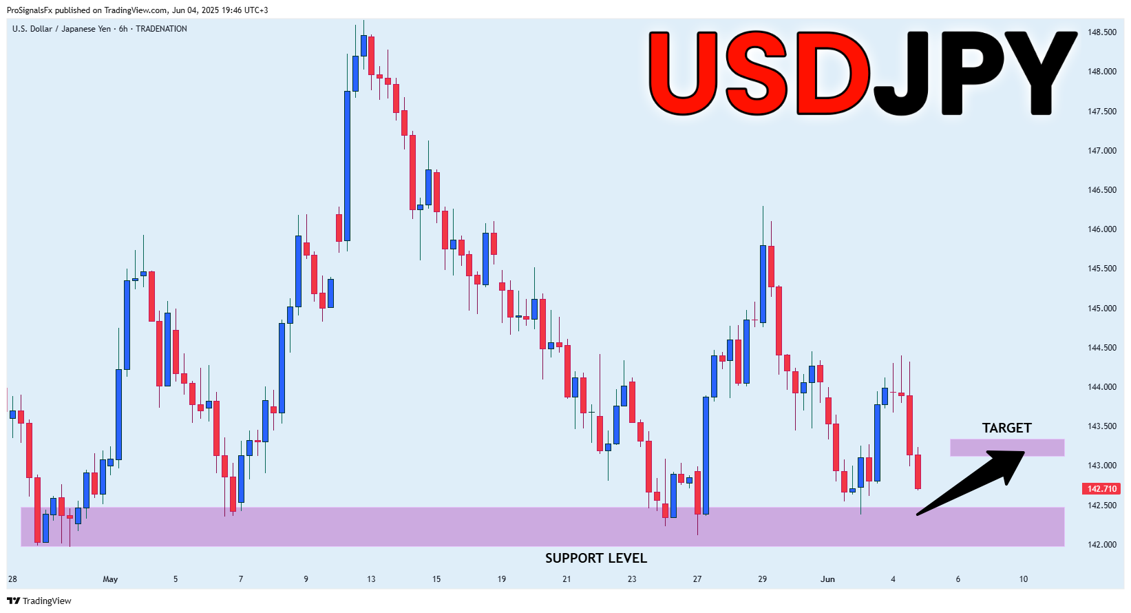 TRADENATION:USDJPY Chart Image by ProSignalsFx