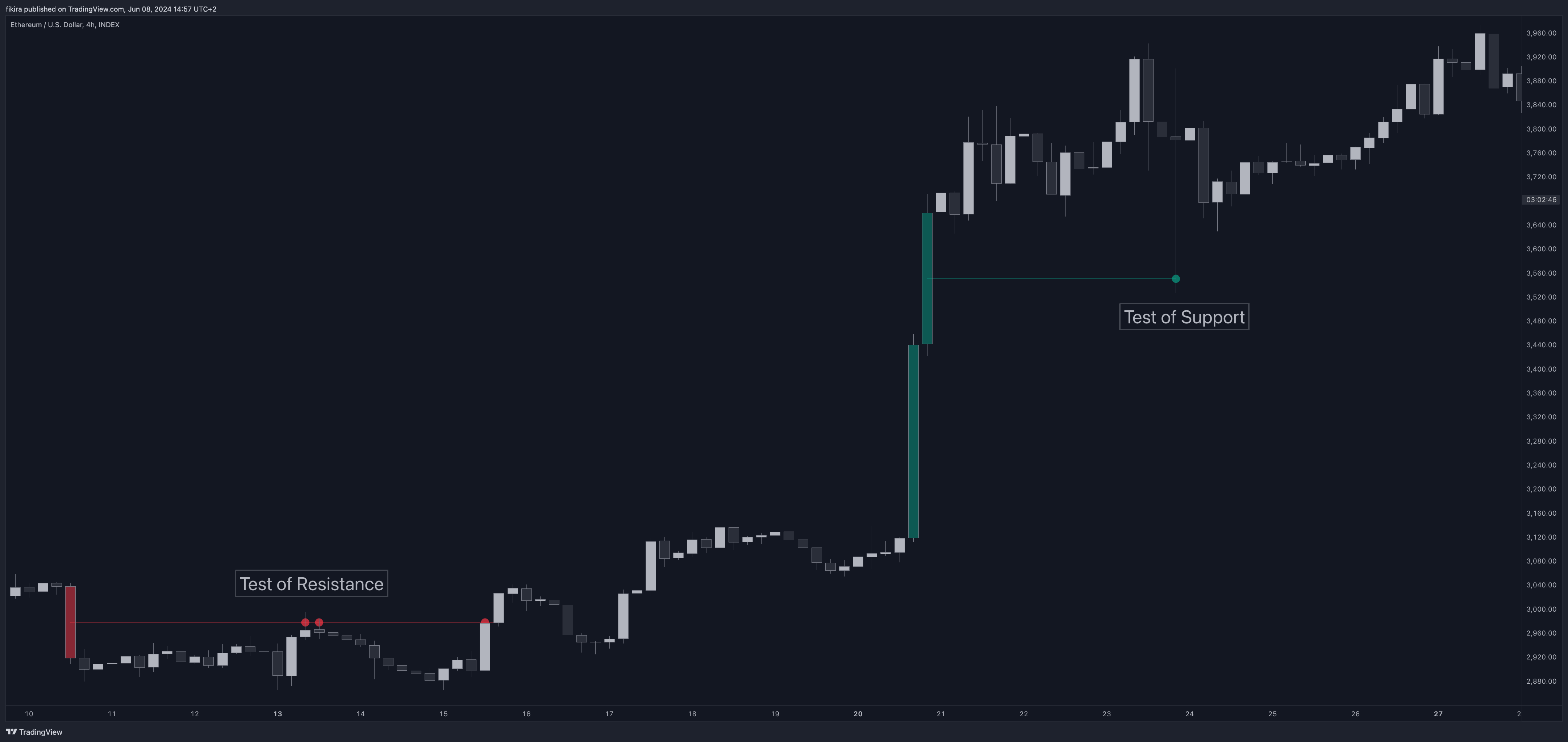 INDEX:ETHUSD Chart Image by fikira