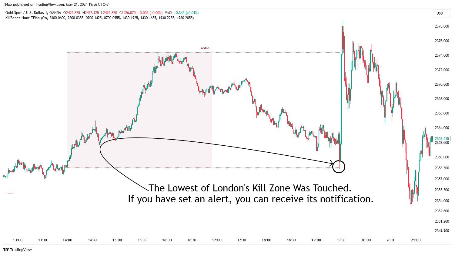 OANDA:XAUUSD Chart Image by TFlab