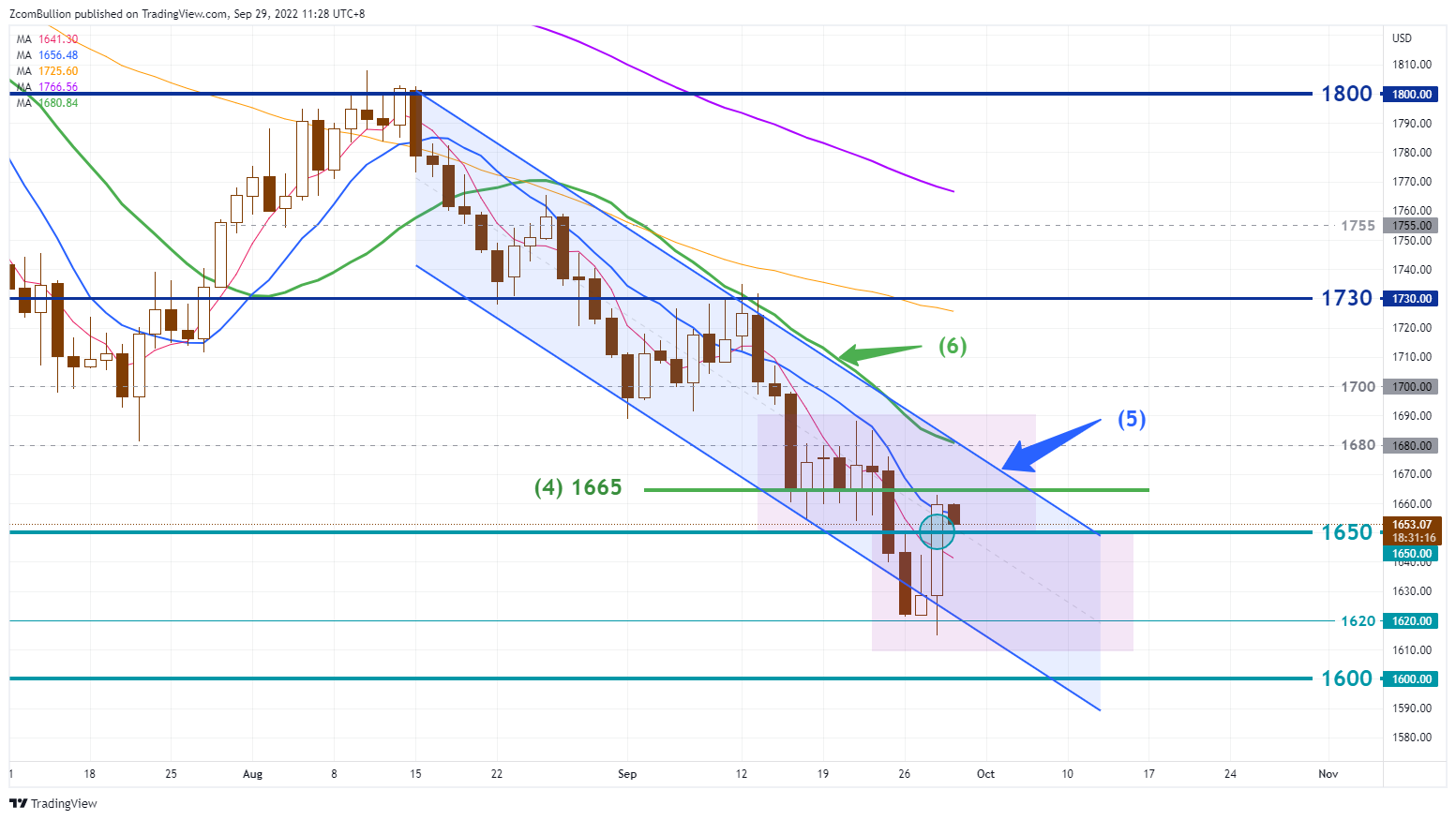 TVC:GOLD Chart Image by 1uptick