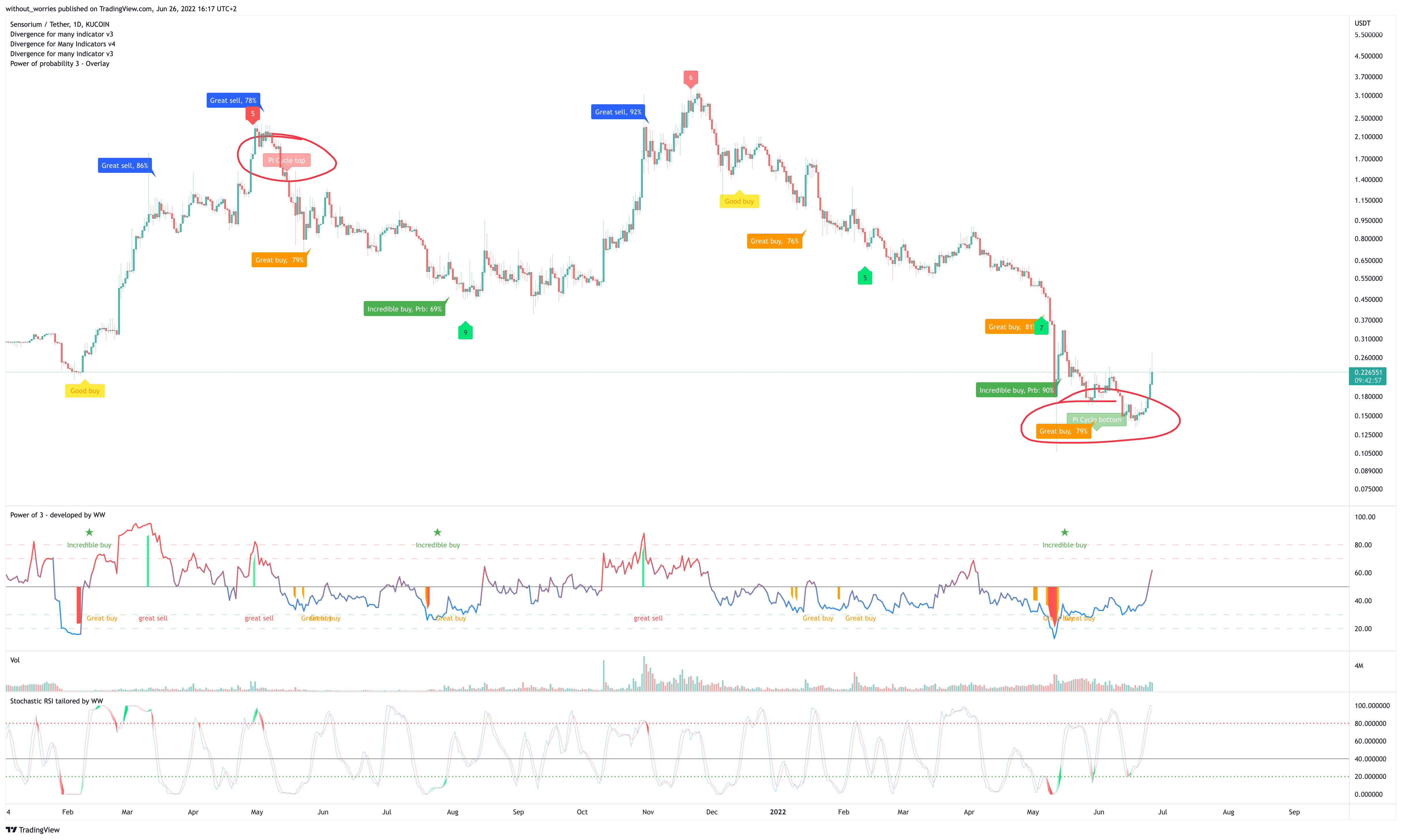 KUCOIN:SENSOUSDT Chart Image by without_worries