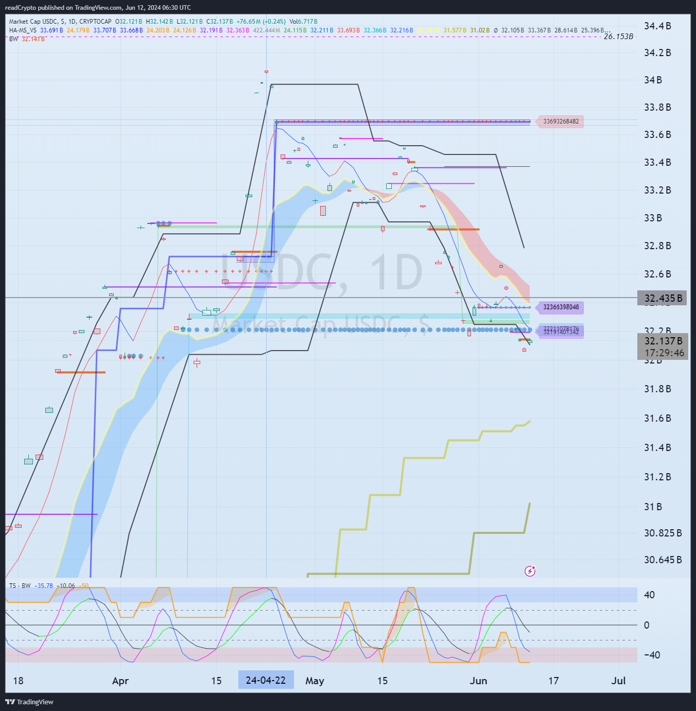 CRYPTOCAP:USDC Chart Image by readCrypto
