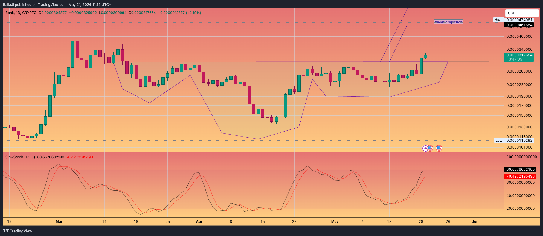CRYPTO:BONKUSD Chart Image by BallaJi