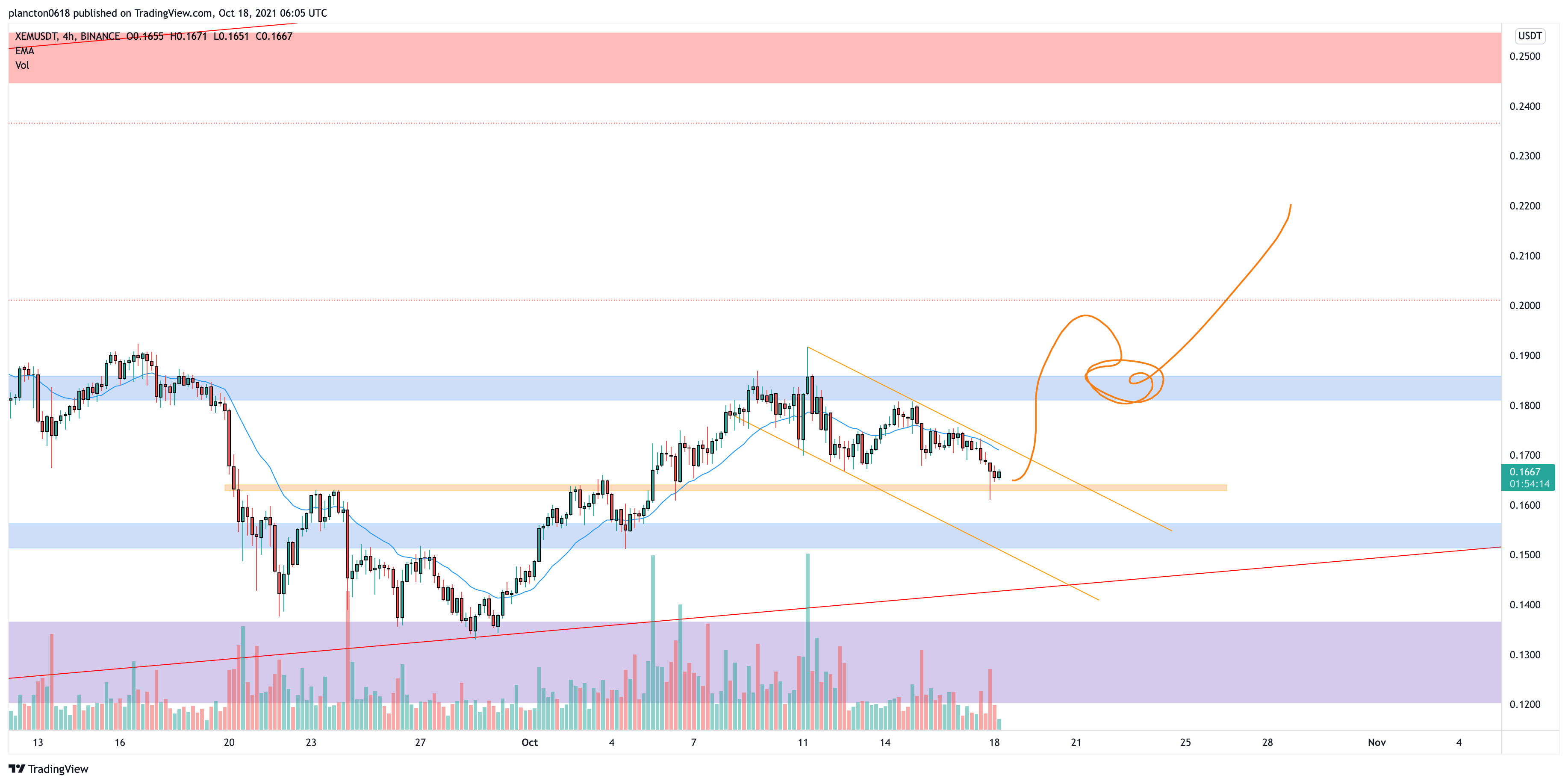BINANCE:XEMUSDT Chart Image by InkyGrip