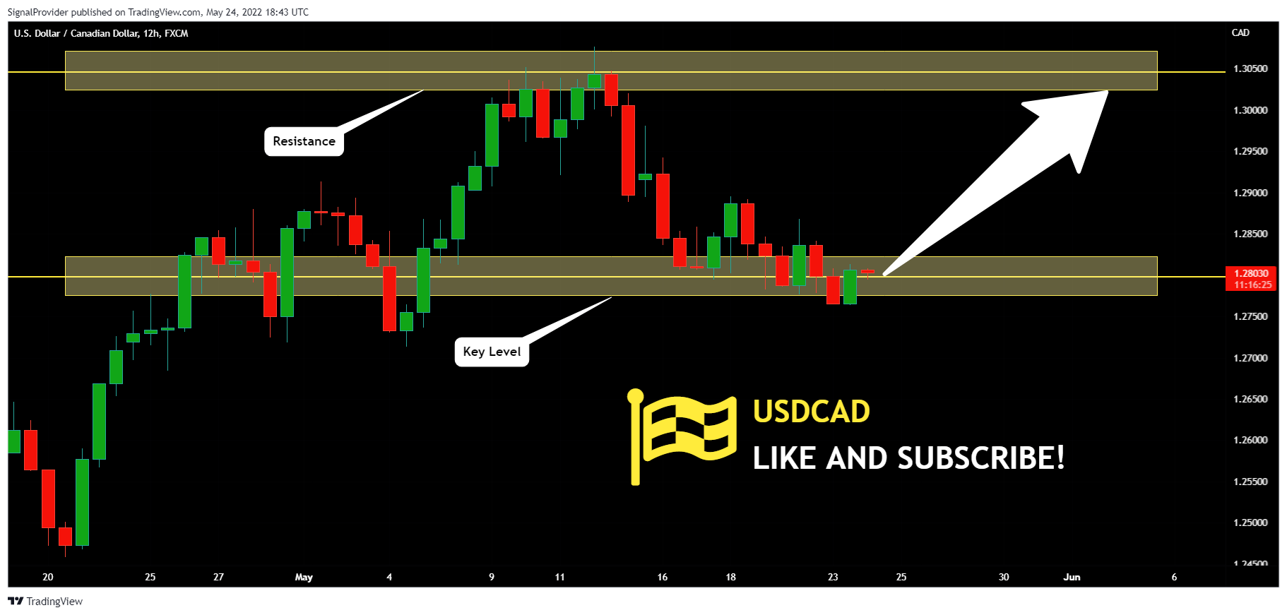 FX:USDCAD Chart Image by SignalProvider