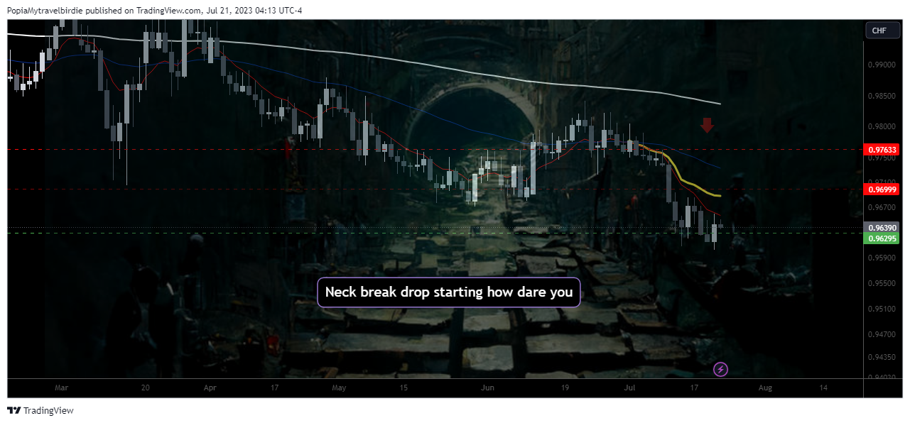 FX:EURCHF Chart Image by PopiaMytravelbirdie