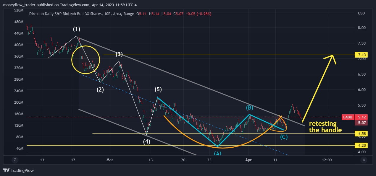 AMEX:LABU Chart Image by moneyflow_trader