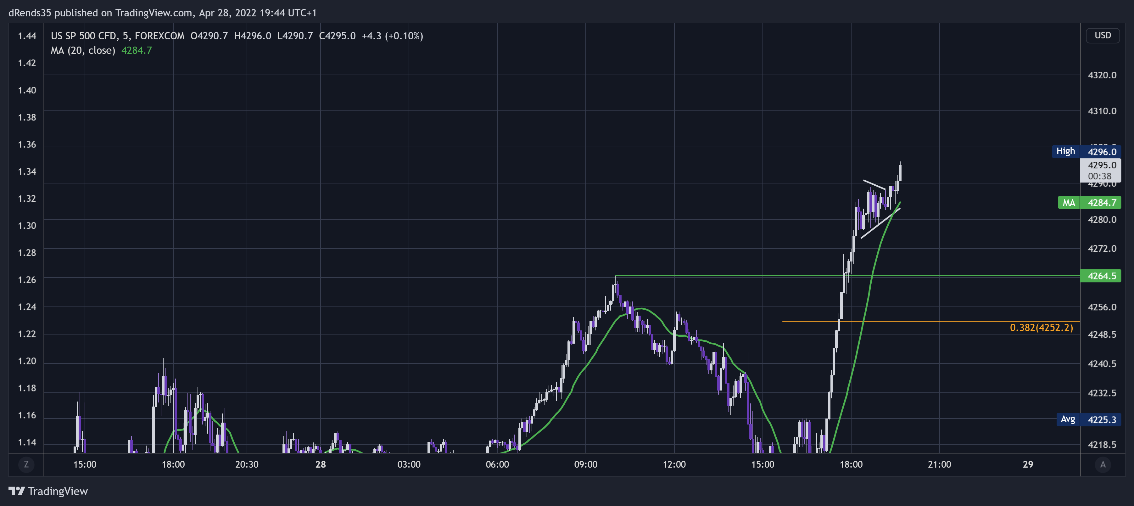 FOREXCOM:SPXUSD Chart Image by dRends35